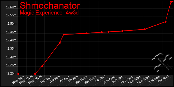 Last 31 Days Graph of Shmechanator