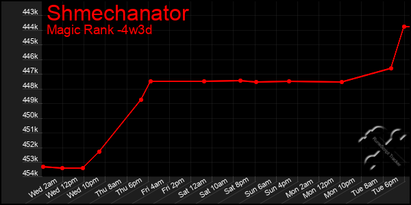 Last 31 Days Graph of Shmechanator