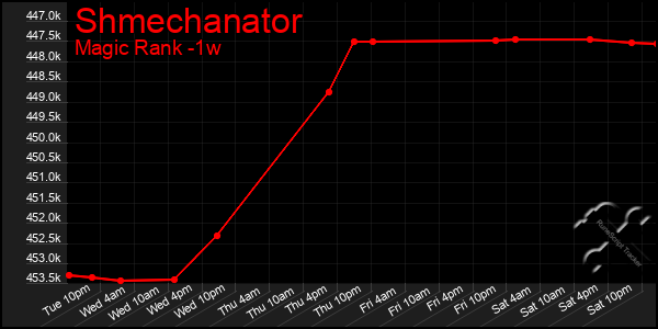 Last 7 Days Graph of Shmechanator