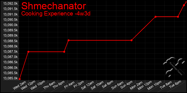 Last 31 Days Graph of Shmechanator