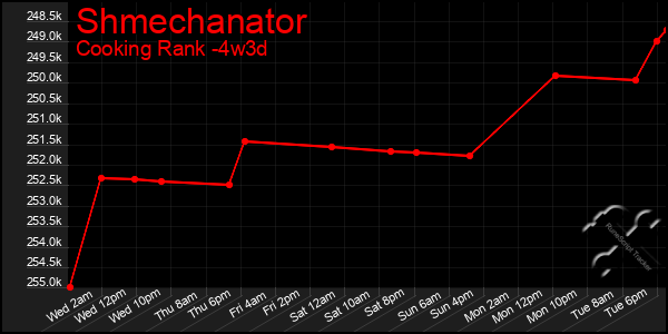 Last 31 Days Graph of Shmechanator