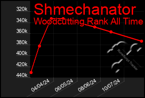 Total Graph of Shmechanator