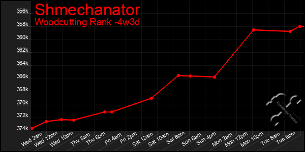 Last 31 Days Graph of Shmechanator