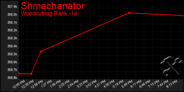 Last 24 Hours Graph of Shmechanator