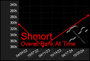 Total Graph of Shmort