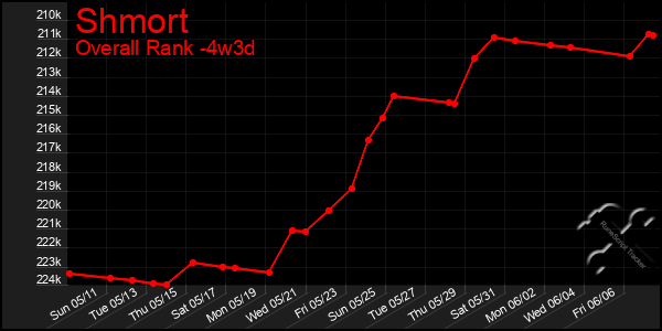 Last 31 Days Graph of Shmort