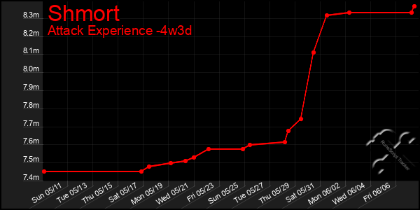 Last 31 Days Graph of Shmort