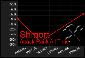 Total Graph of Shmort