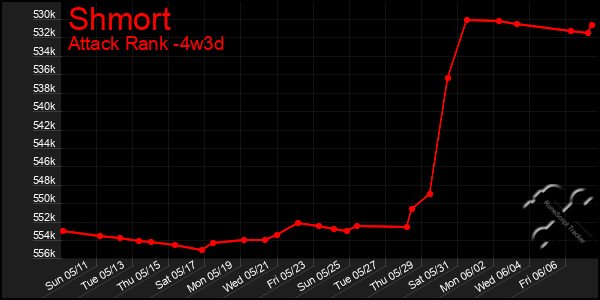 Last 31 Days Graph of Shmort