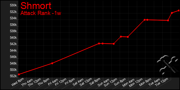 Last 7 Days Graph of Shmort