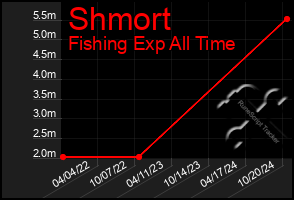 Total Graph of Shmort