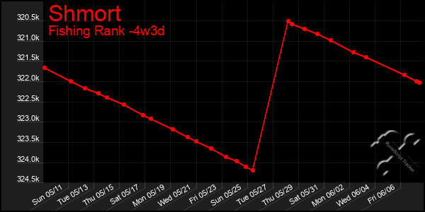 Last 31 Days Graph of Shmort