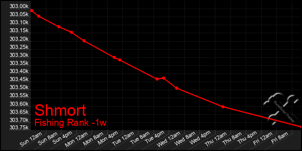 Last 7 Days Graph of Shmort