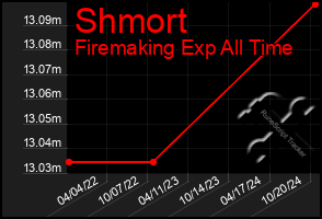 Total Graph of Shmort