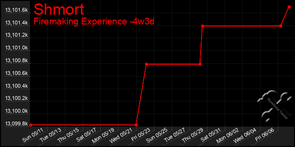 Last 31 Days Graph of Shmort