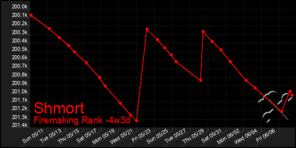 Last 31 Days Graph of Shmort