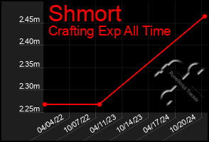 Total Graph of Shmort