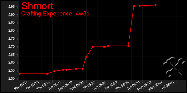 Last 31 Days Graph of Shmort