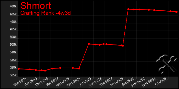Last 31 Days Graph of Shmort