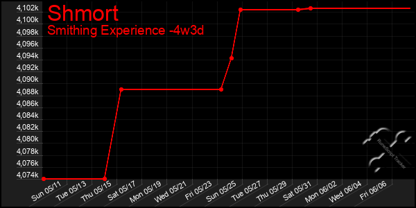 Last 31 Days Graph of Shmort