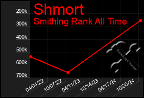 Total Graph of Shmort