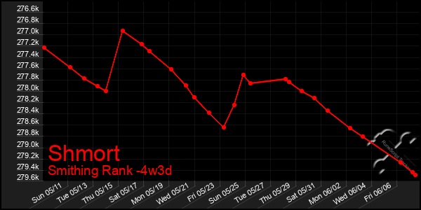 Last 31 Days Graph of Shmort