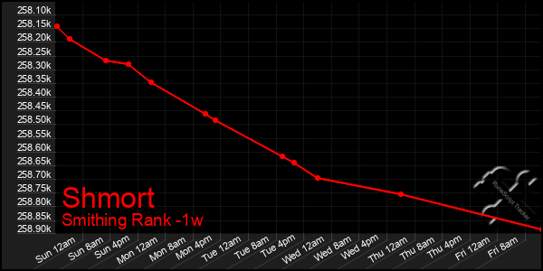 Last 7 Days Graph of Shmort