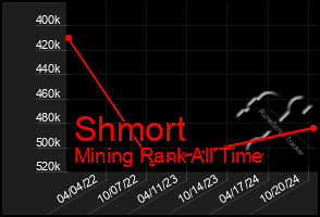 Total Graph of Shmort