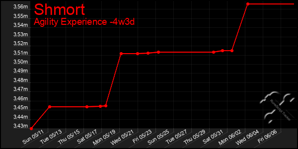 Last 31 Days Graph of Shmort