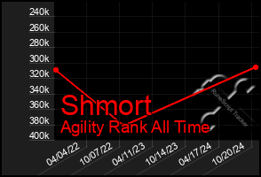 Total Graph of Shmort