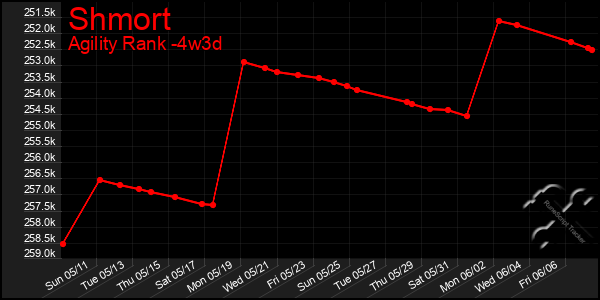 Last 31 Days Graph of Shmort
