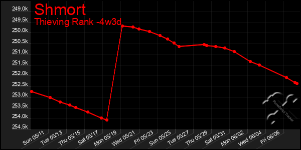 Last 31 Days Graph of Shmort