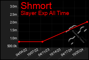 Total Graph of Shmort