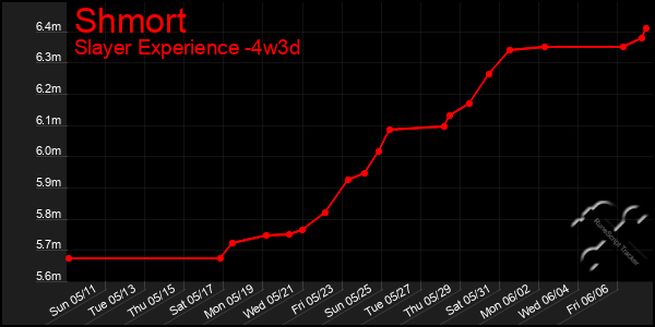 Last 31 Days Graph of Shmort
