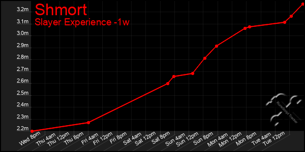 Last 7 Days Graph of Shmort