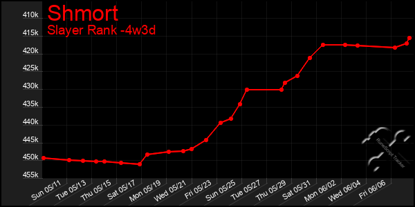 Last 31 Days Graph of Shmort