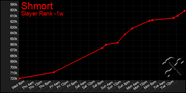 Last 7 Days Graph of Shmort