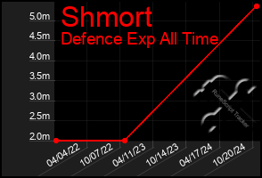 Total Graph of Shmort