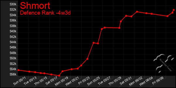 Last 31 Days Graph of Shmort