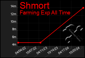 Total Graph of Shmort