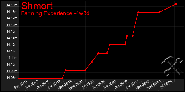 Last 31 Days Graph of Shmort