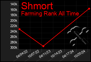 Total Graph of Shmort