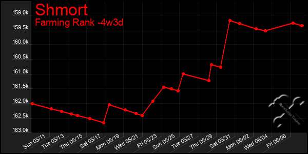 Last 31 Days Graph of Shmort