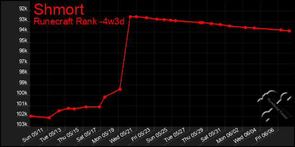 Last 31 Days Graph of Shmort