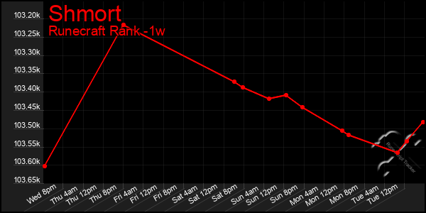 Last 7 Days Graph of Shmort