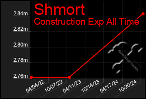 Total Graph of Shmort