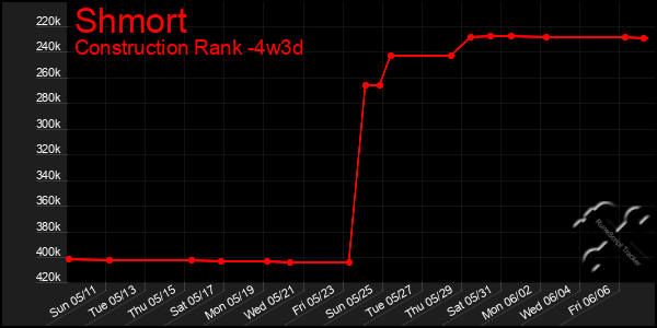 Last 31 Days Graph of Shmort