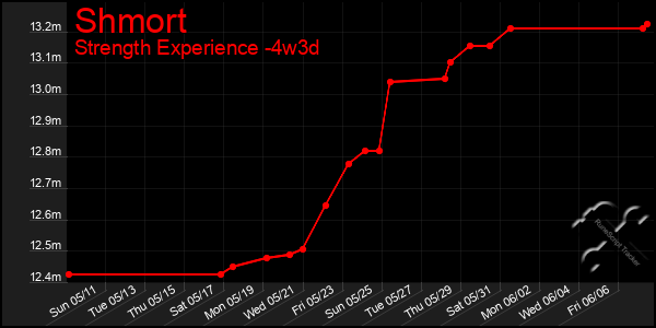 Last 31 Days Graph of Shmort