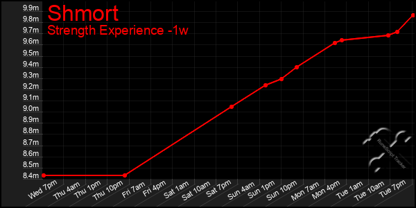 Last 7 Days Graph of Shmort