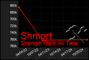 Total Graph of Shmort